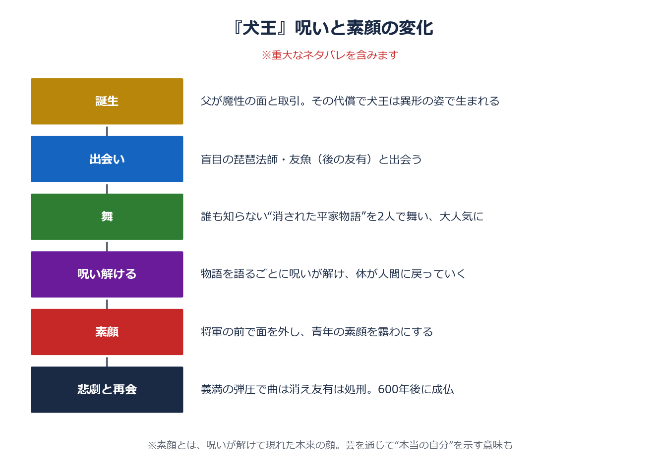 犬王の呪いと素顔の変化