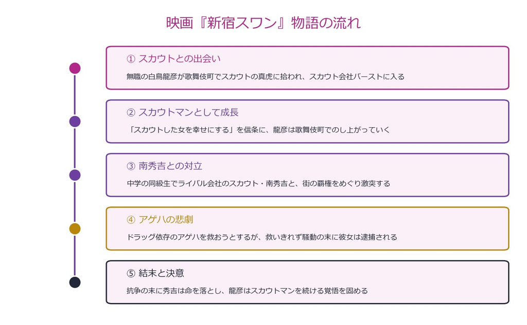 新宿スワン 物語の流れ図解