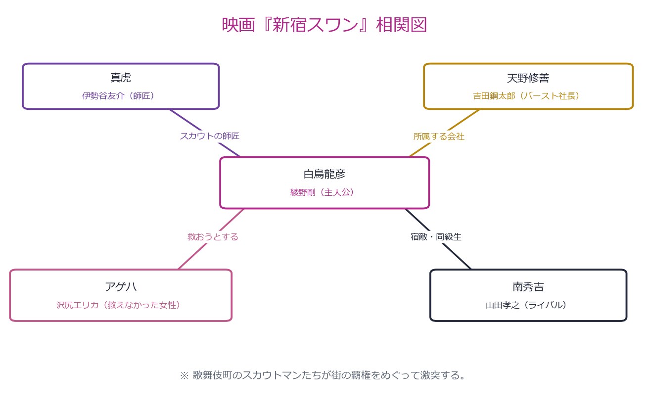 新宿スワン 登場人物相関図