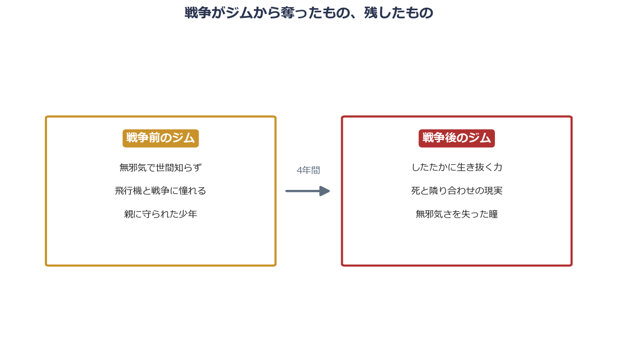 『太陽の帝国』戦争前後で変化した少年ジムの姿を対比した図解