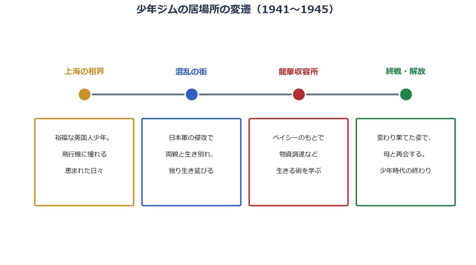 『太陽の帝国』少年ジムの居場所の変遷(上海租界・混乱の街・龍華収容所・終戦)を示した図解