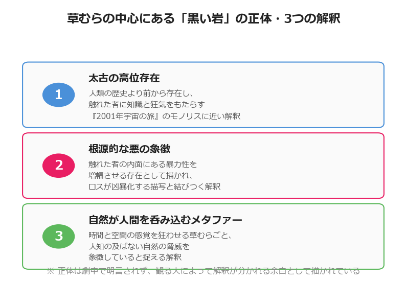 映画『インザトールグラス』黒い岩の正体3つの解釈の図解
