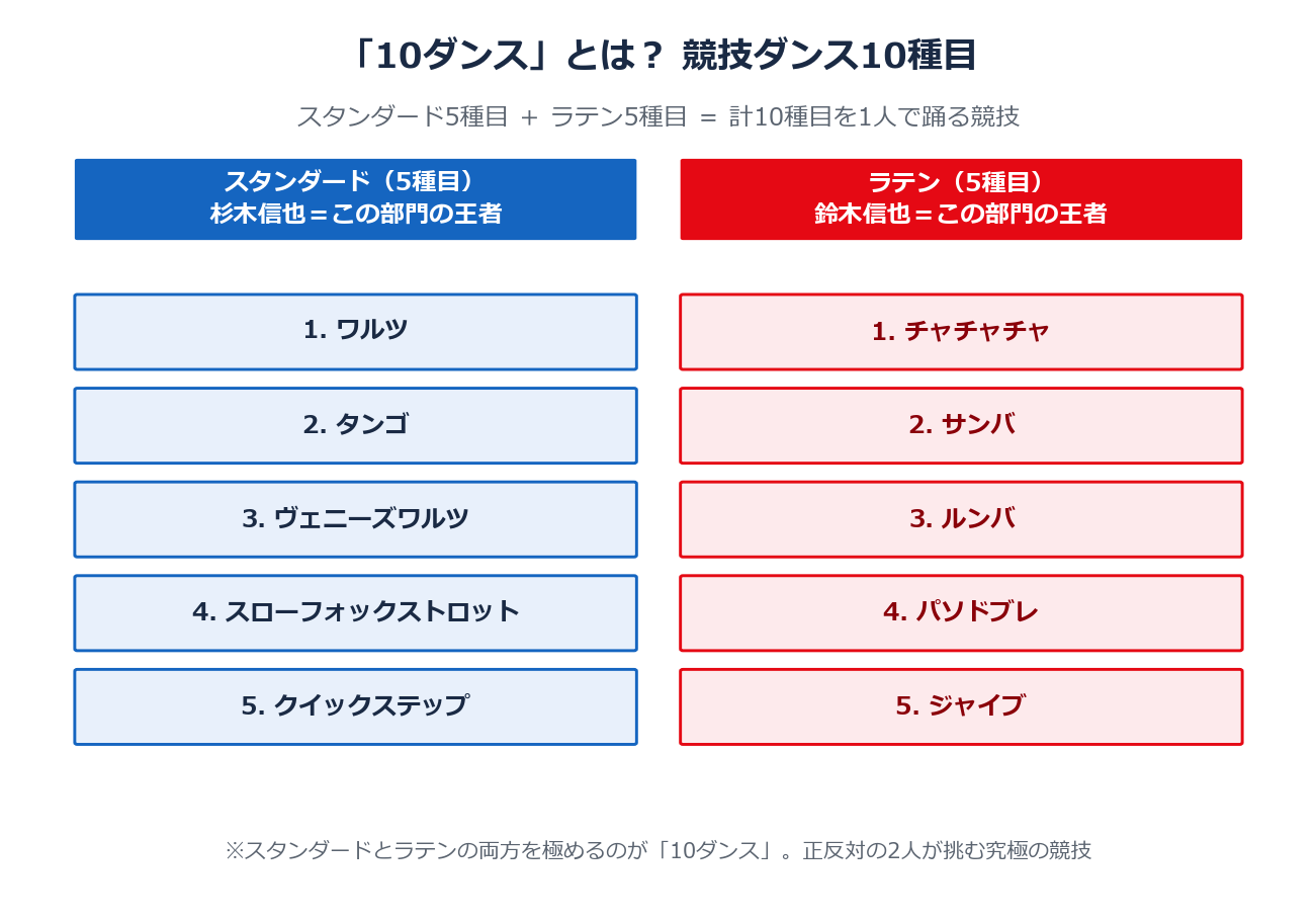 10ダンスの10種目(スタンダード5種目とラテン5種目)