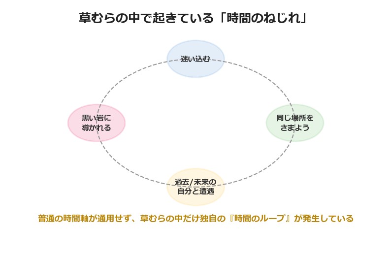 映画『インザトールグラス』草むらの時間のねじれを表す図解