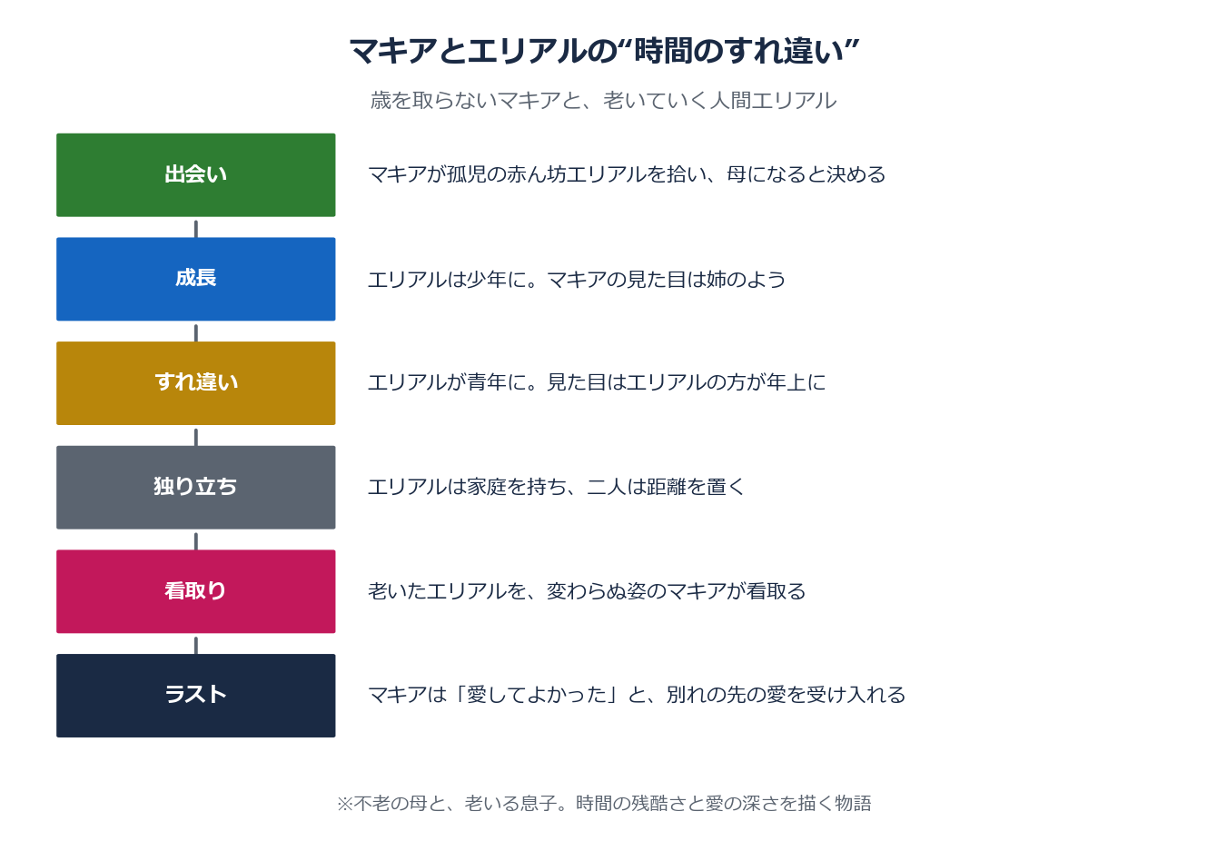 マキアとエリアルの時間のすれ違い