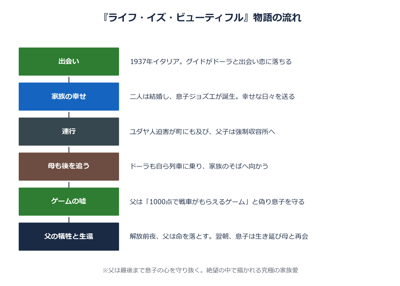 ライフイズビューティフルの物語の流れ