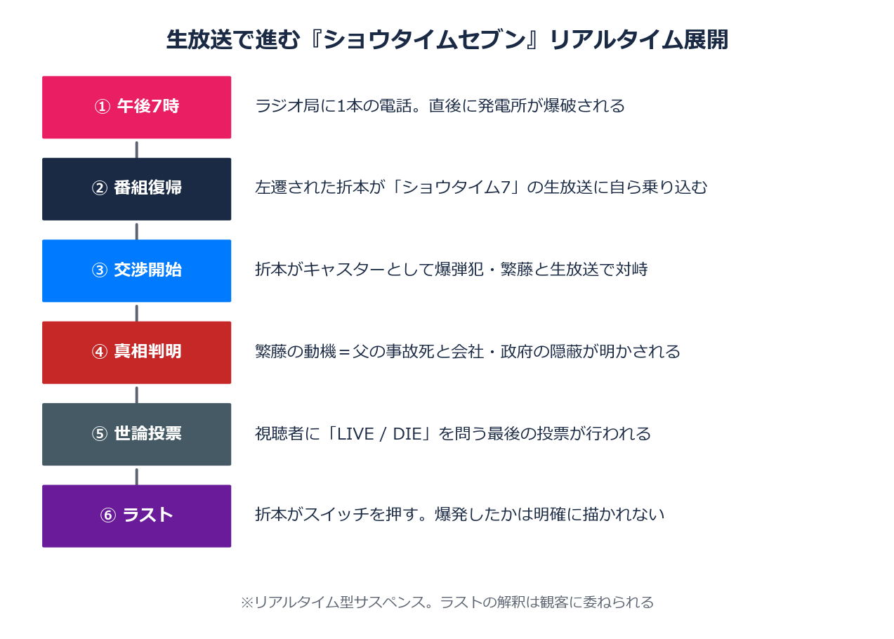 ショウタイムセブンのリアルタイム展開タイムライン