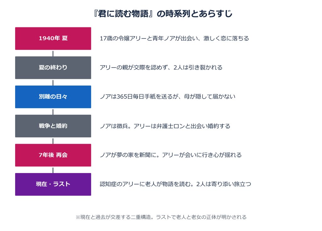 君に読む物語の時系列とあらすじ