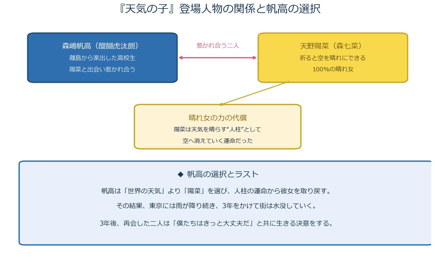 天気の子の登場人物の関係と帆高の選択・ラストを示す相関図