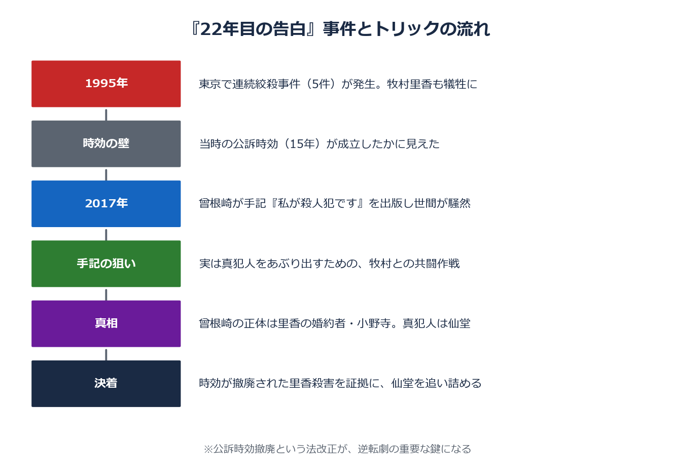 22年目の告白の事件とトリックの流れ
