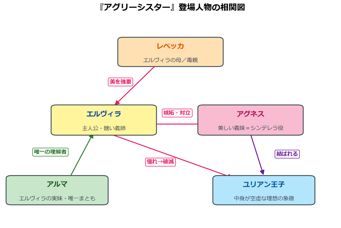 アグリーシスターの登場人物相関図
