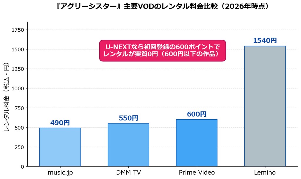 アグリーシスター主要VODのレンタル料金比較グラフ