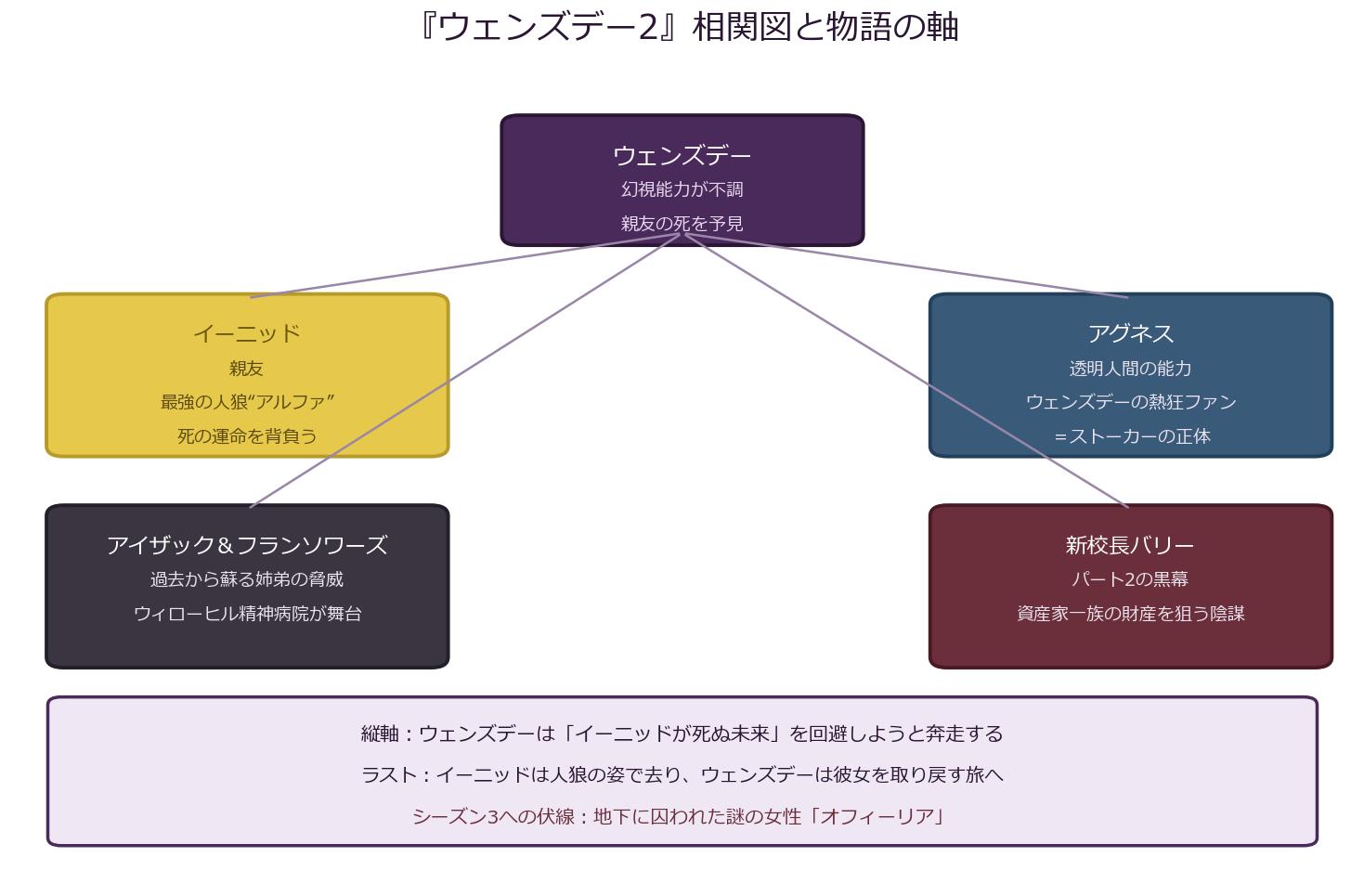 ウェンズデー2の登場人物相関図と物語の軸・結末を示す図