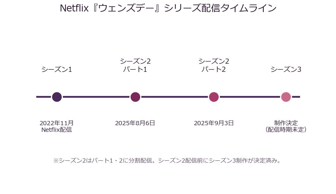 Netflixウェンズデーシリーズの配信タイムライン図