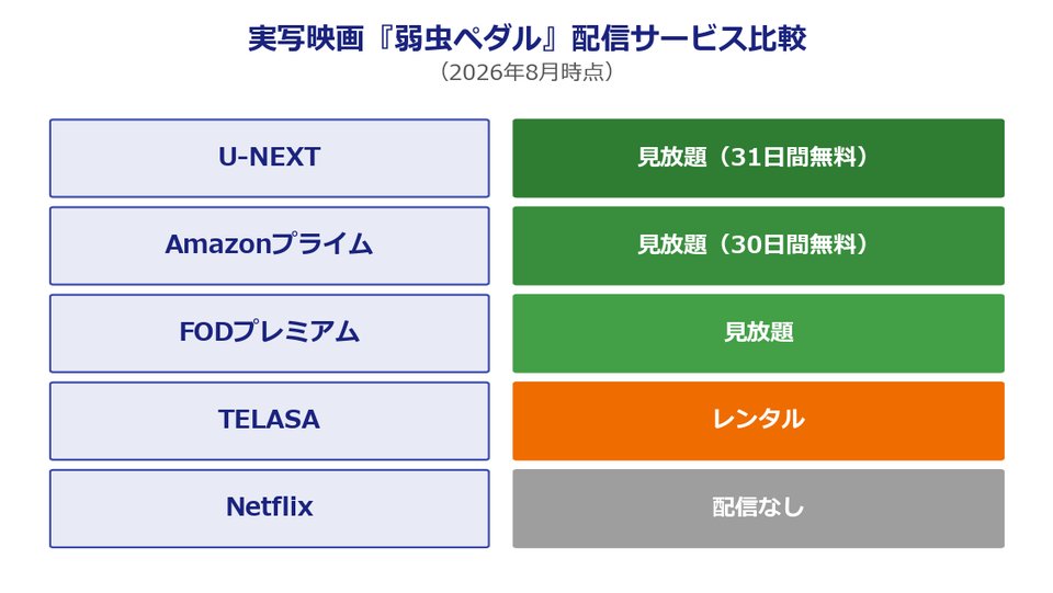 実写映画『弱虫ペダル』配信サービス比較表（2026年8月時点・U-NEXT見放題）