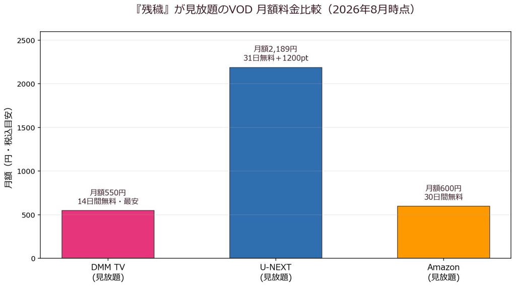 残穢が見放題のVODサービス月額料金比較チャート