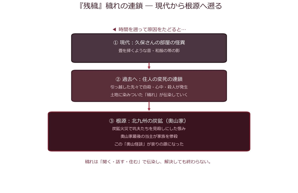 残穢の穢れの連鎖を現代から根源の炭鉱まで遡る図