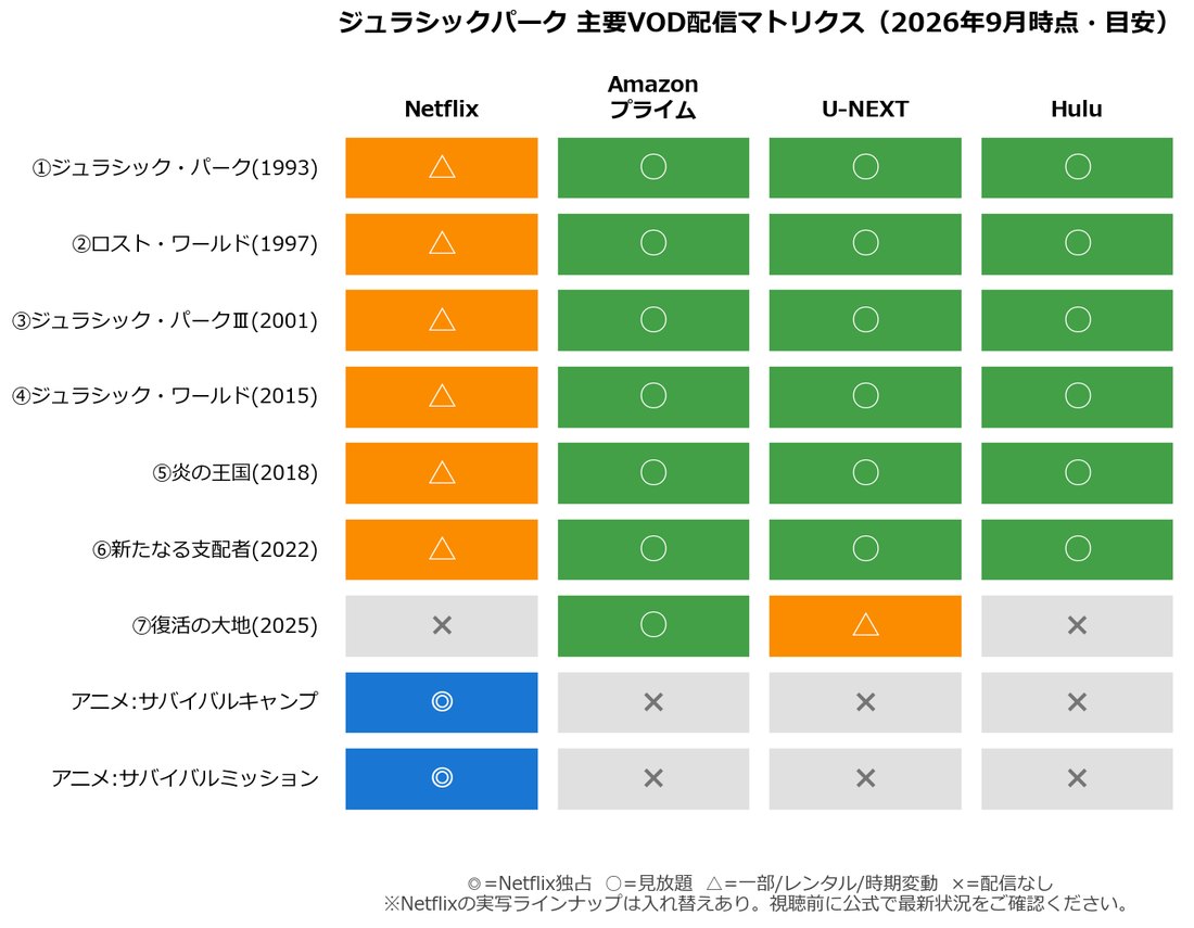 ジュラシックパーク主要VOD配信マトリクス（2026年9月時点・Netflix独占アニメ含む）