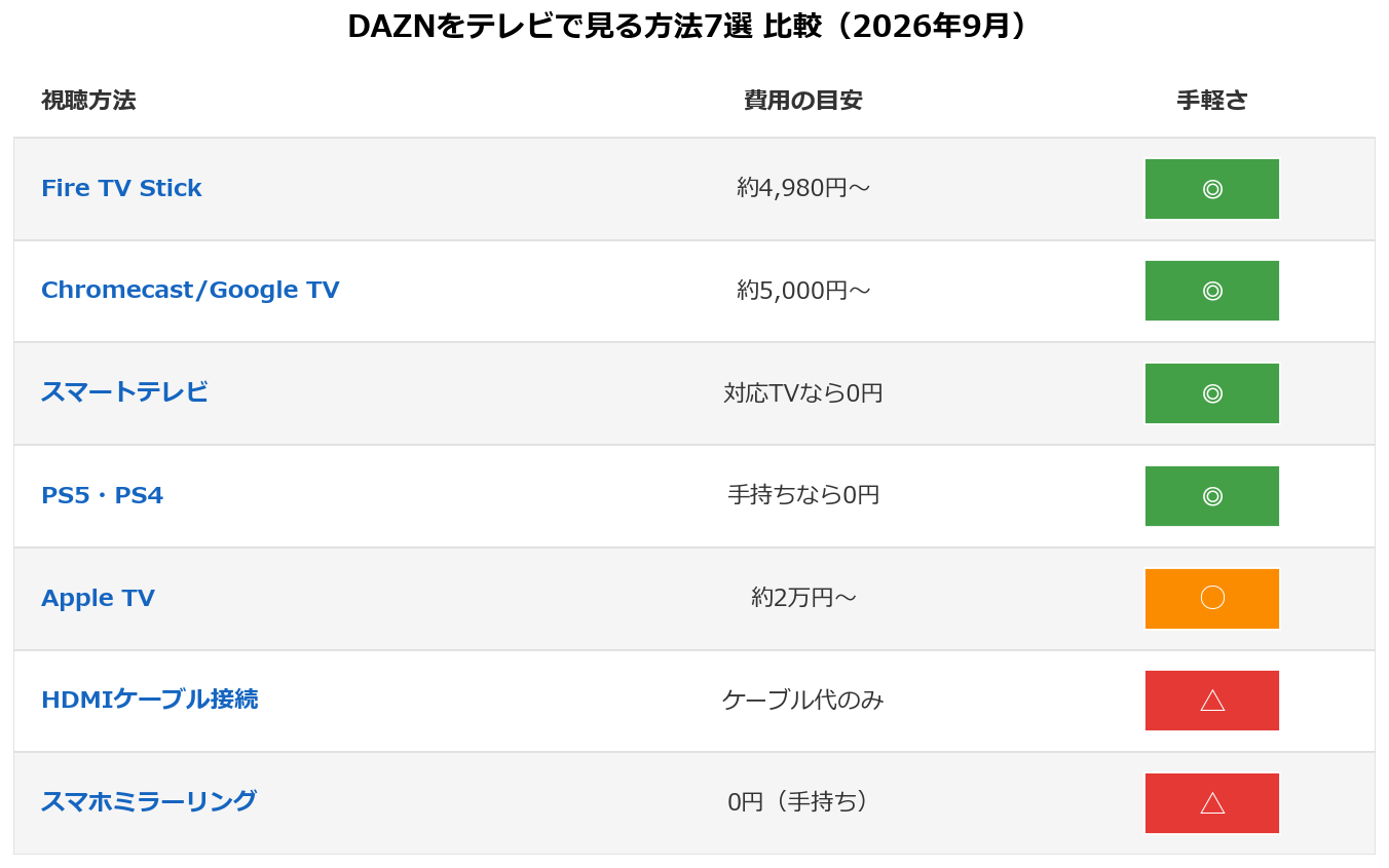 DAZNをテレビで見る方法7選の比較（Fire TV・Chromecast・スマートTV・ゲーム機ほか／2026年9月）