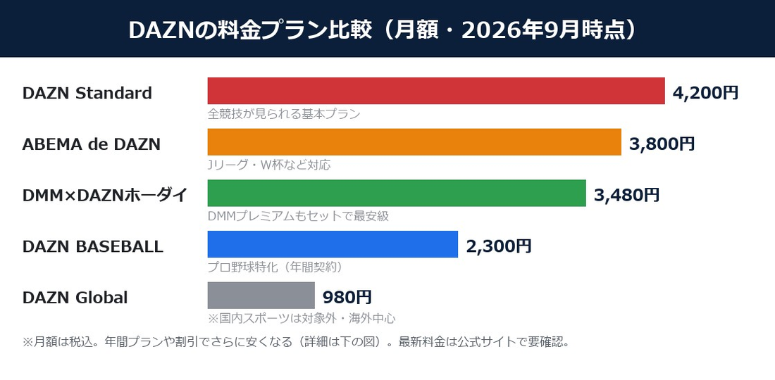 DAZNの料金プラン比較（Standard・ABEMA de DAZN・DMM×DAZN・Baseball・Globalの月額）
