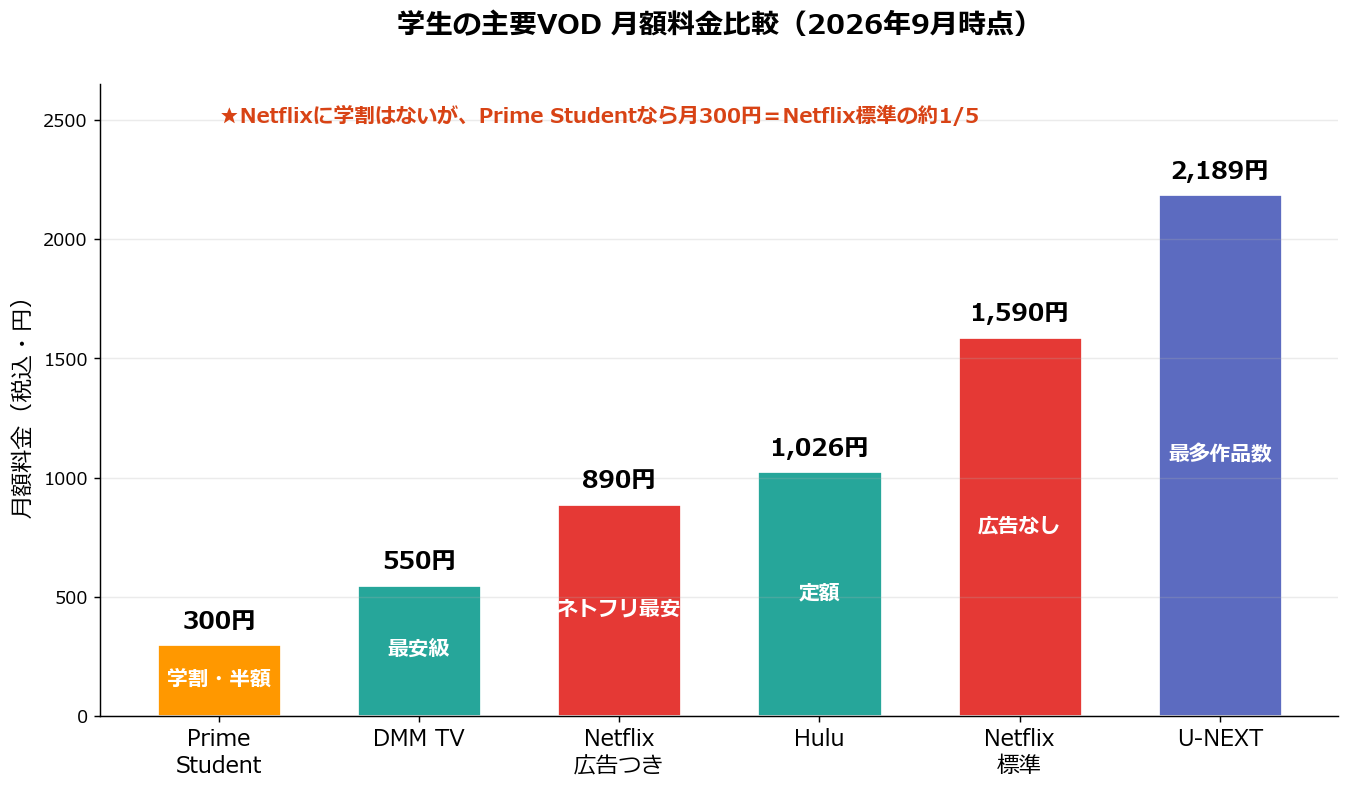 学生の主要VOD月額料金比較（Prime Student・DMM TV・Netflix・Hulu・U-NEXT／2026年9月）