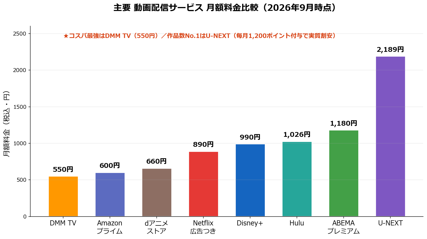 主要動画配信サービスの月額料金比較（DMM TV・Amazonプライム・Netflix・Hulu・U-NEXTほか／2026年9月）