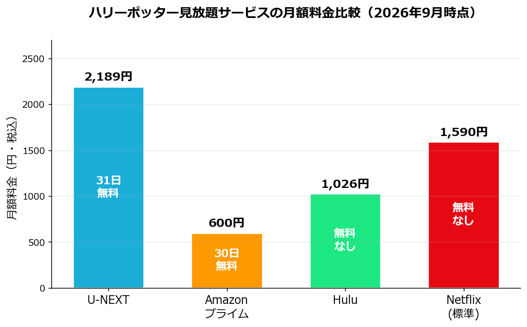 ハリーポッター配信サービスの月額料金比較グラフ