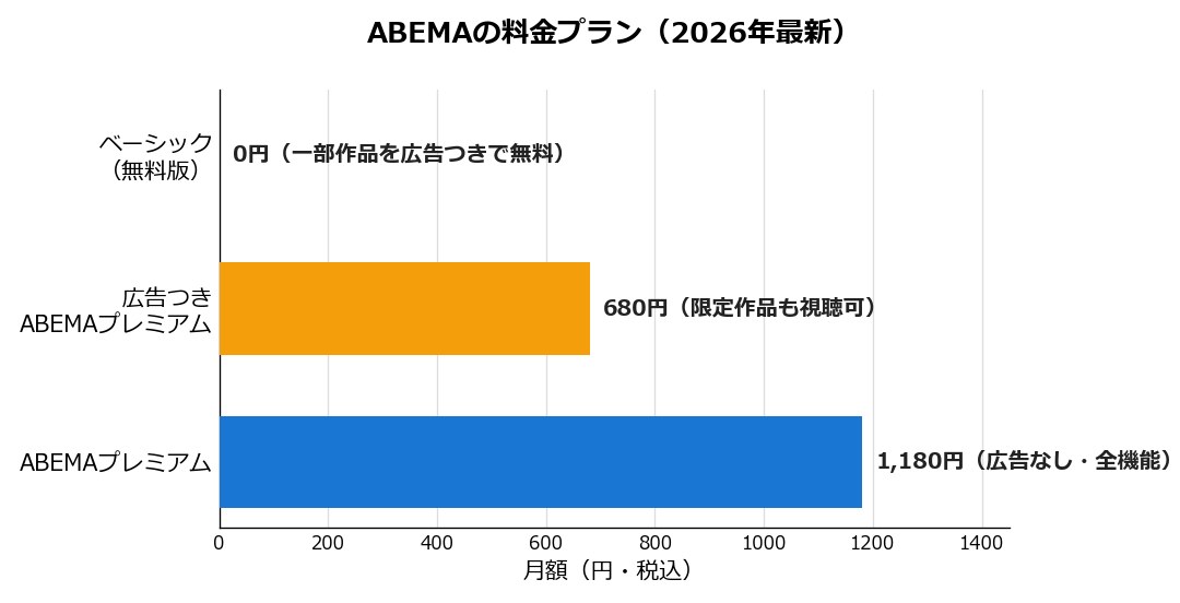 ABEMAの料金プラン比較の図解