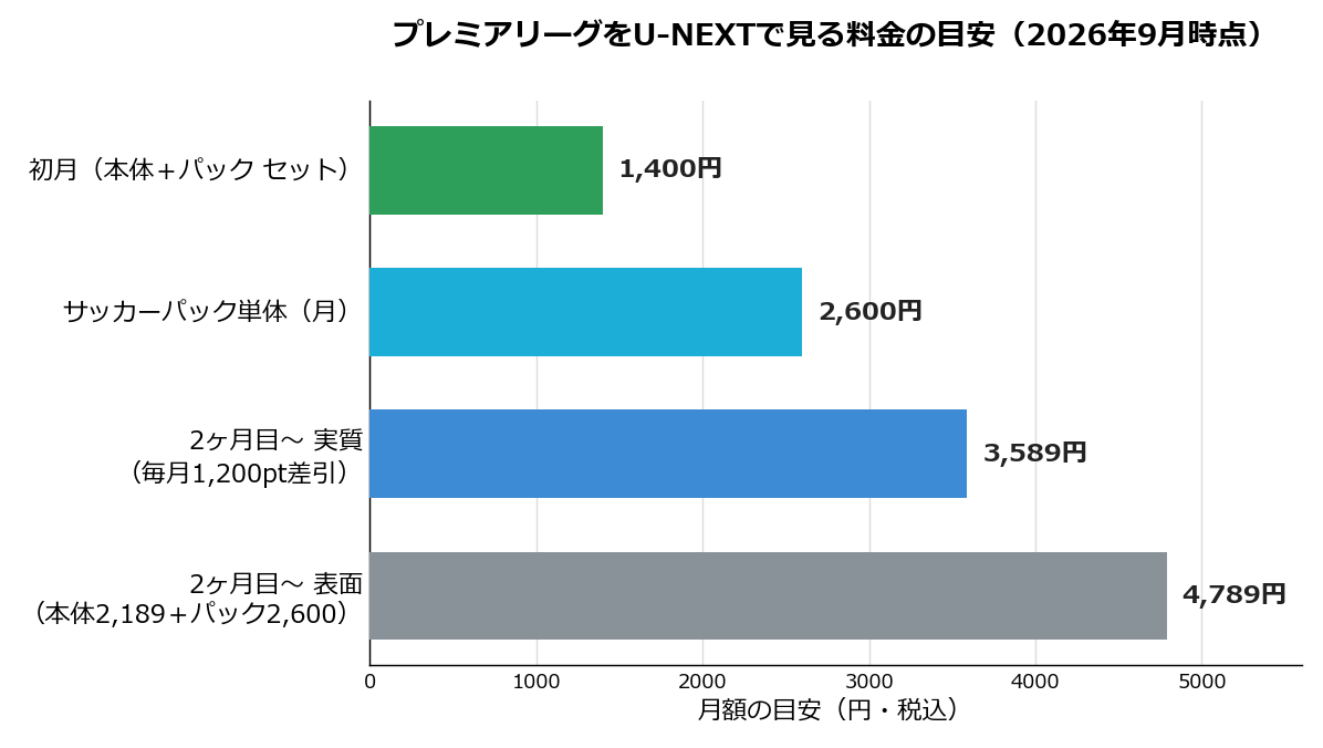 プレミアリーグをU-NEXTで見る料金比較の図解