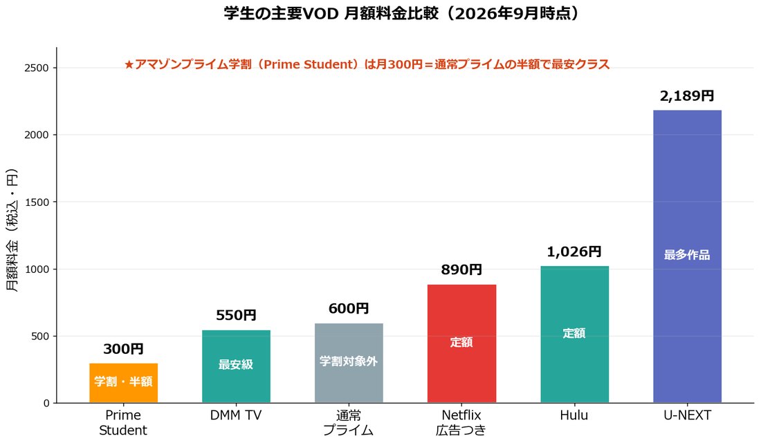学生の主要VOD月額料金比較（Prime Student・通常プライム・DMM TV・Netflix・Hulu・U-NEXT／2026年9月）