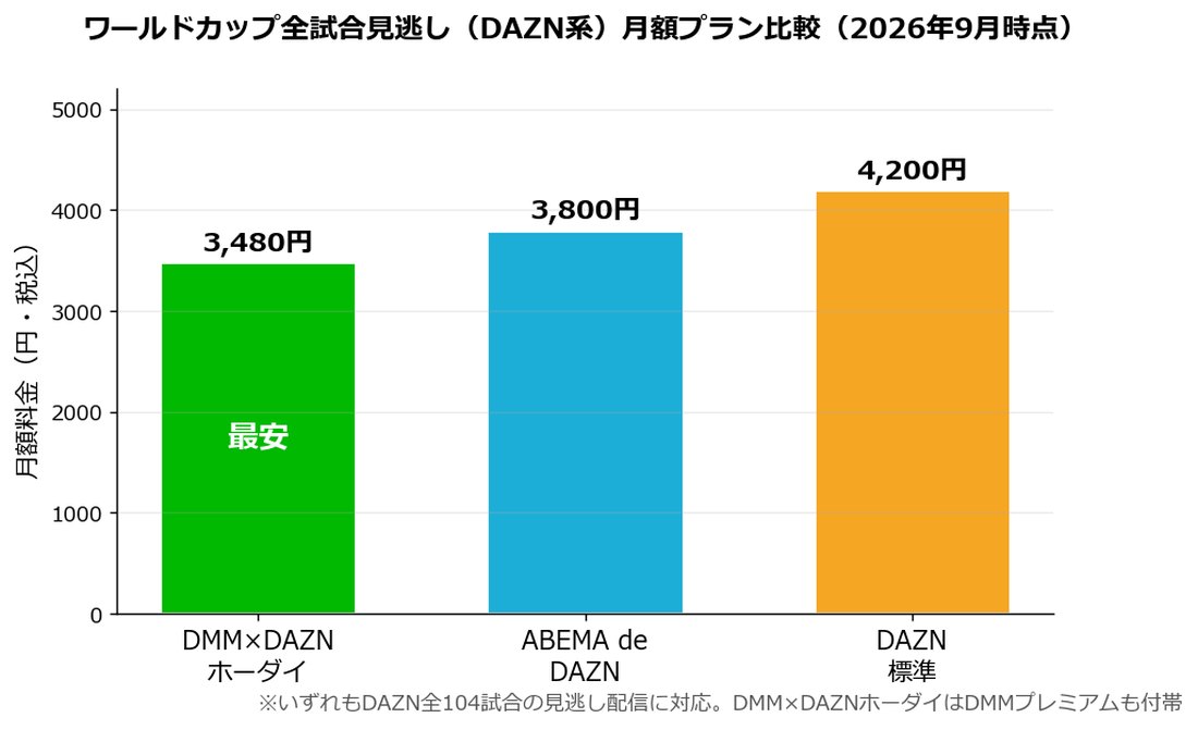 ワールドカップ見逃し配信のDAZN系3プラン月額比較グラフ