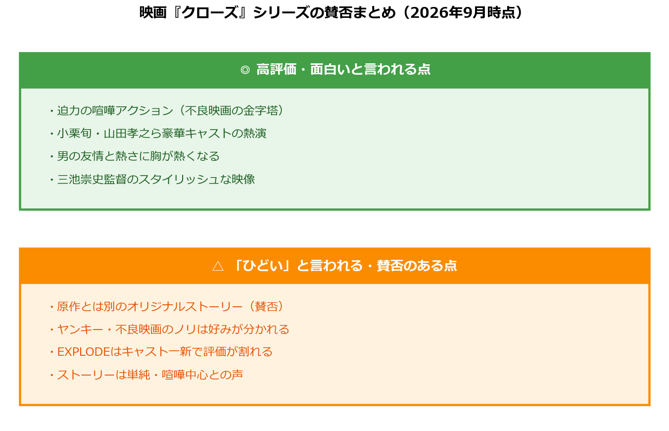 映画『クローズ』シリーズの賛否まとめ（高評価と賛否のある点の対比／2026年9月）