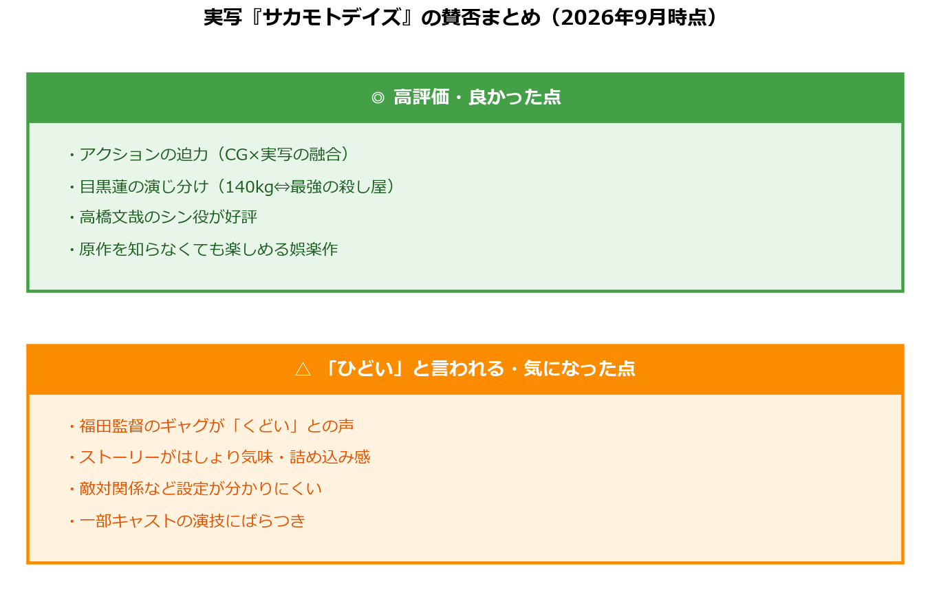 実写『サカモトデイズ』の賛否まとめ（高評価と気になった点の対比／2026年9月）