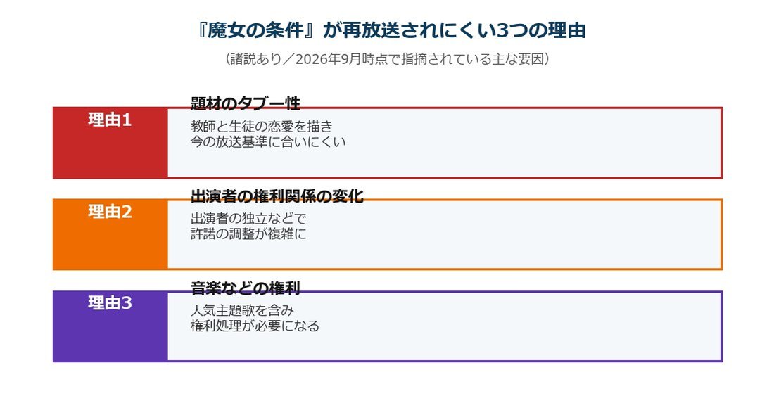 魔女の条件が地上波で再放送されにくい3つの理由を示した図