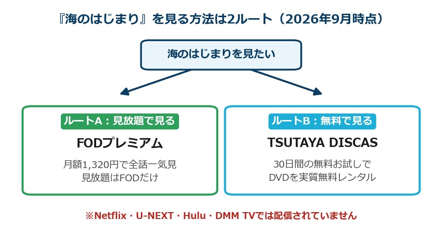海のはじまりを見る方法の2ルート早わかり図