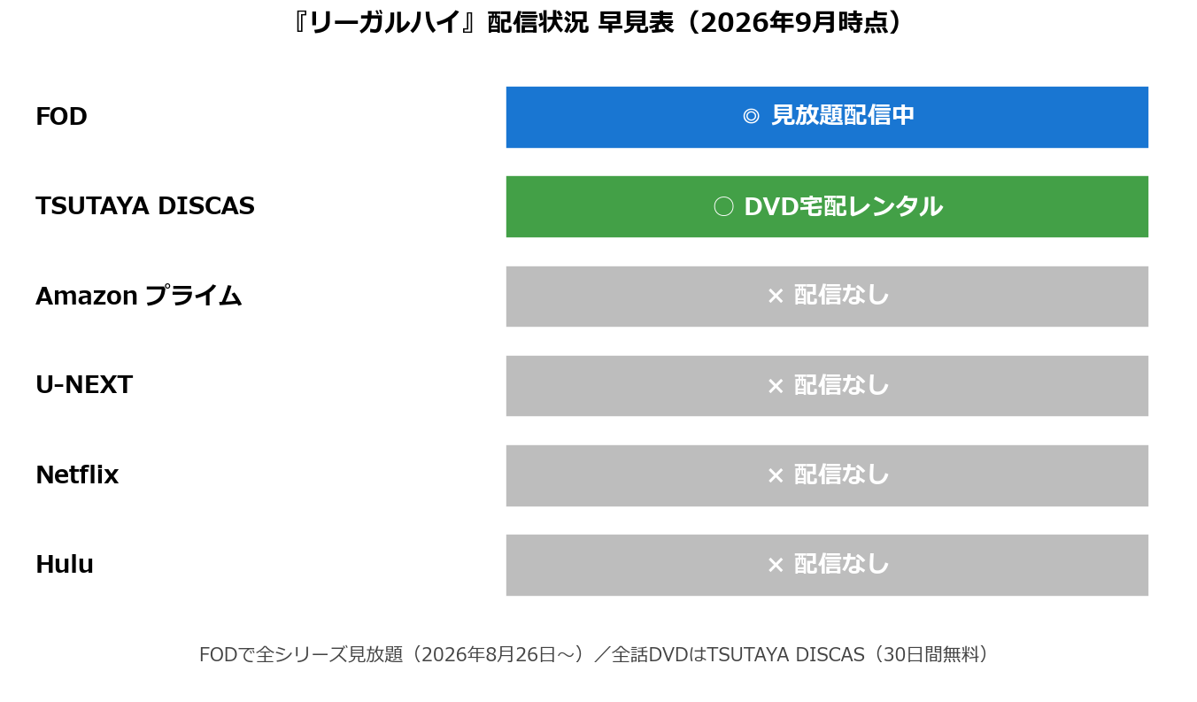 リーガルハイの配信状況早見表(FOD見放題・TSUTAYA DISCAS・Amazonプライムほか/2026年9月)