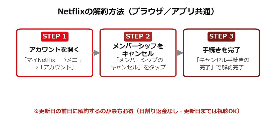 Netflixの解約方法の手順（ブラウザ・アプリ共通）