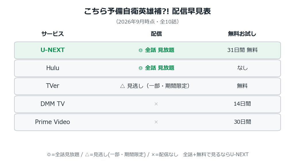 こちら予備自衛英雄補 配信サービス早見表