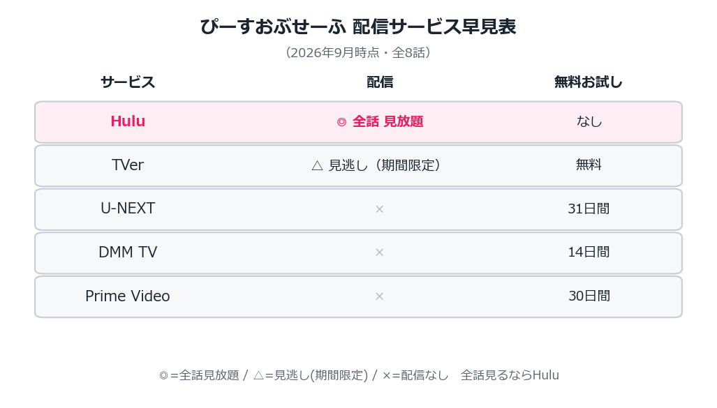 ぴーすおぶせーふ 配信サービス早見表