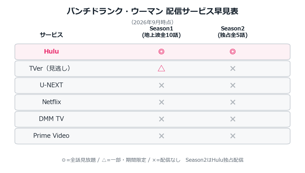 パンチドランク・ウーマン 配信サービス早見表