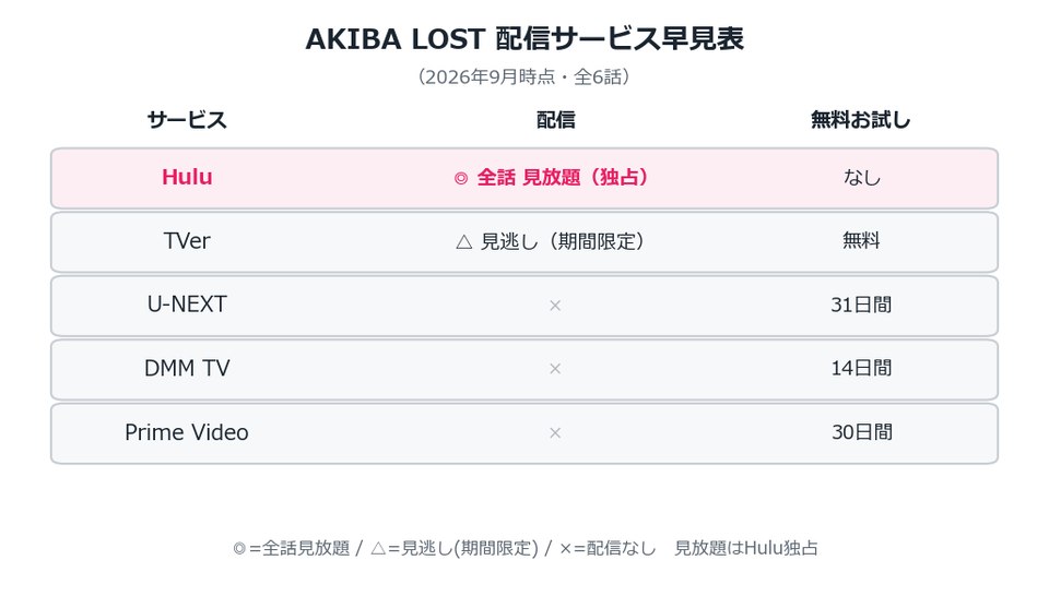AKIBA LOST 配信サービス早見表