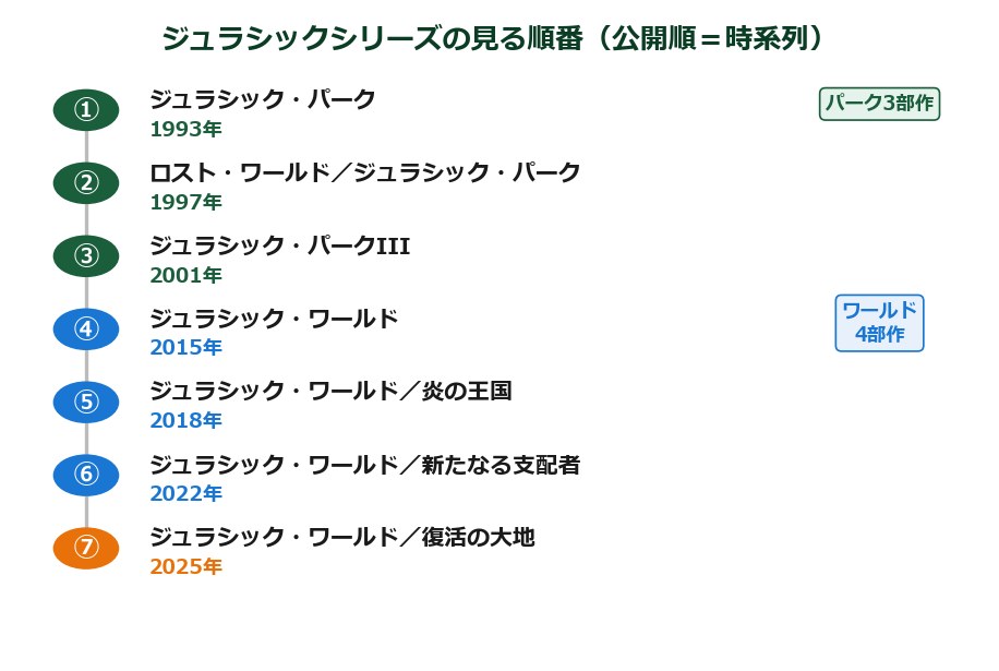 ジュラシックシリーズの見る順番タイムライン（公開順＝時系列）