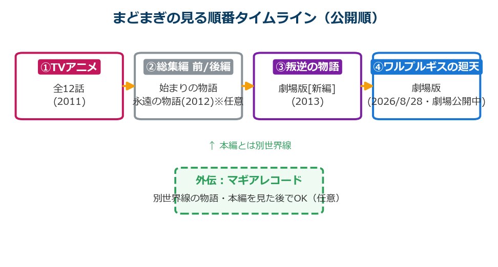 まどまぎの見る順番タイムライン（公開順）