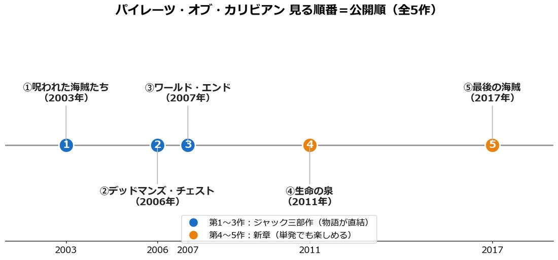 パイレーツ・オブ・カリビアン全5作の見る順番タイムライン（公開順＝時系列順）