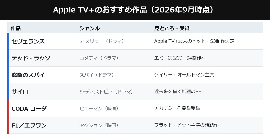 Apple TV+のおすすめ作品一覧（セヴェランス・テッド・ラッソ・CODAなど）