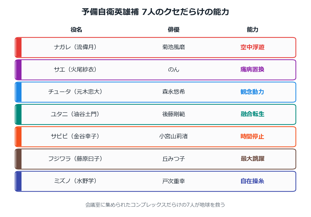 こちら予備自衛英雄補 7人の能力一覧
