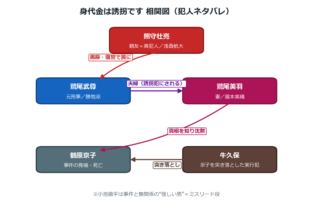 身代金は誘拐です 相関図（犯人ネタバレ）