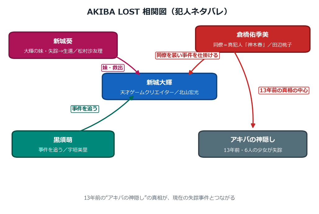 AKIBA LOST 相関図（犯人ネタバレ）