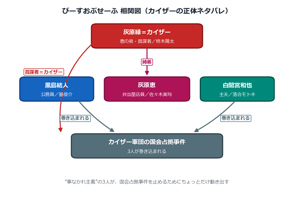 ぴーすおぶせーふ 相関図（カイザーの正体ネタバレ）