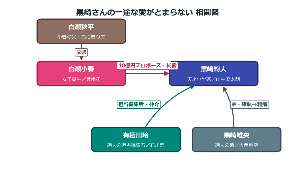 黒崎さんの一途な愛がとまらない 登場人物相関図